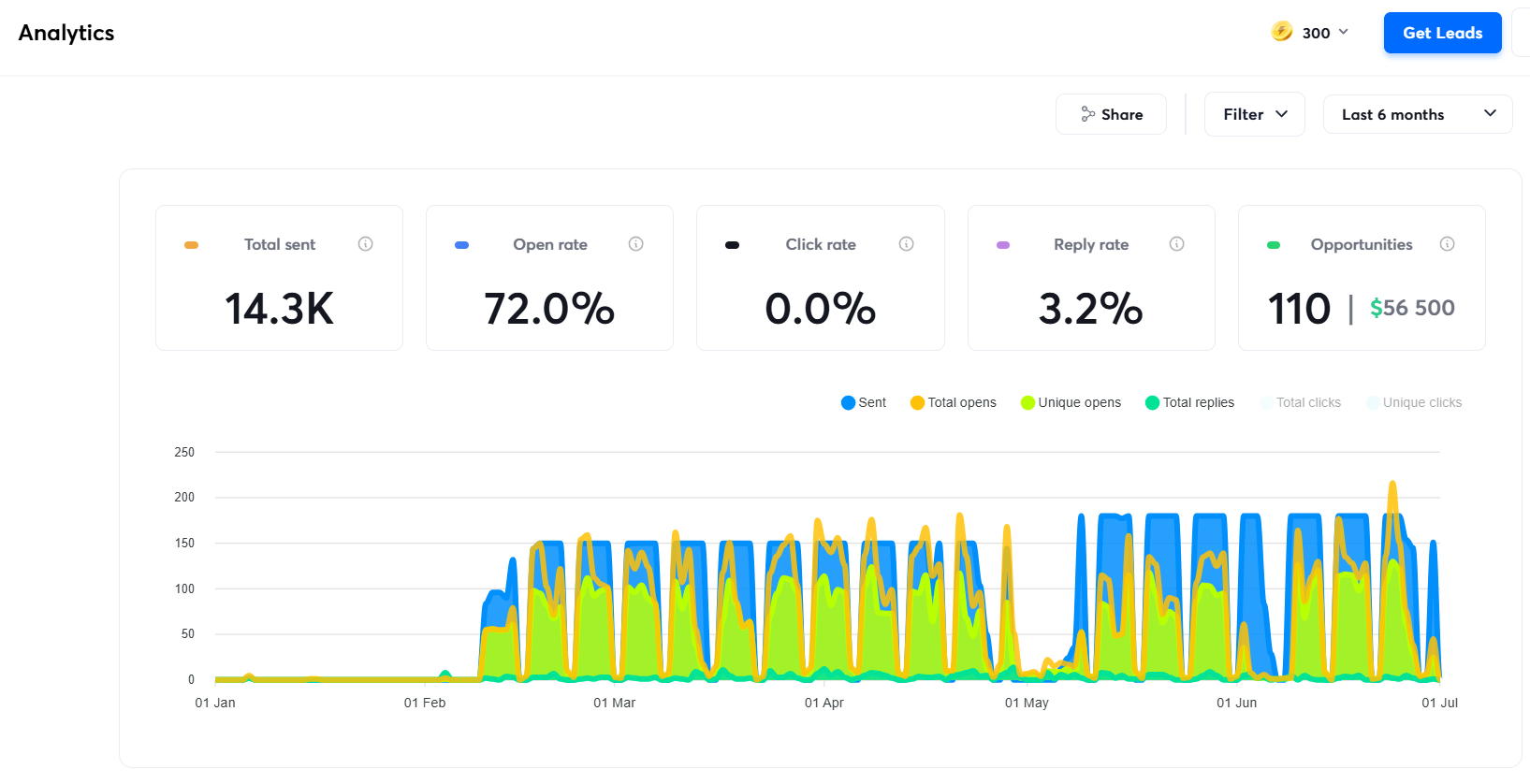 Cold email campaign dashboard showing 14.3K emails sent, 72% open rate, 3.2% reply rate and 110 opportunities worth $56,500