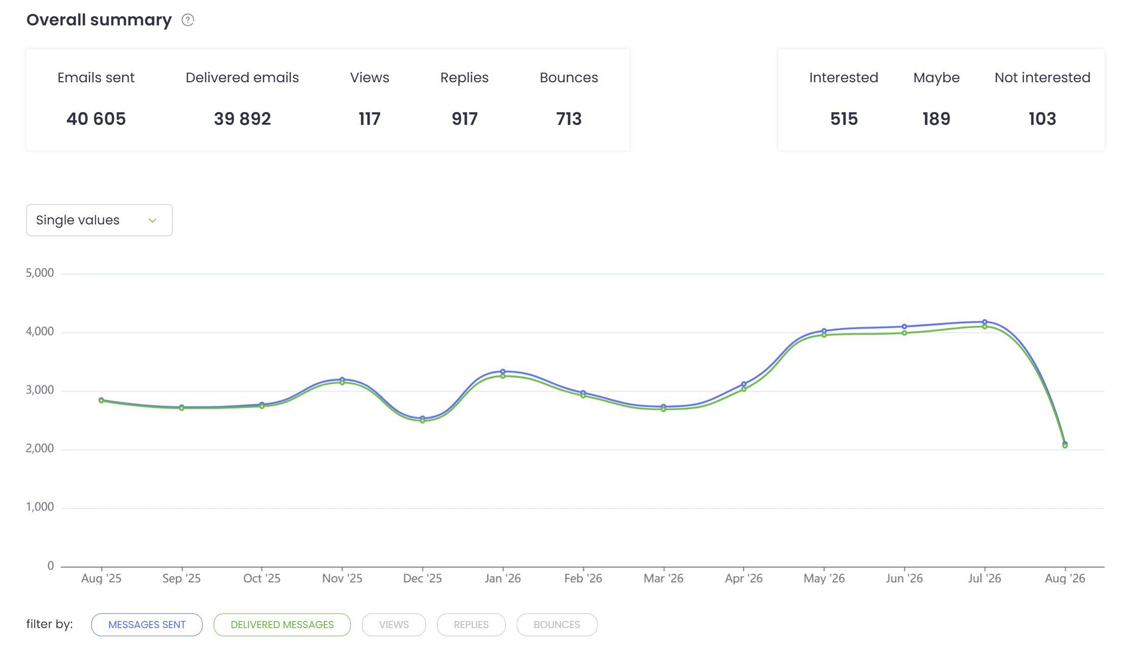 Outreach platform analytics overview displaying cold email metrics from August 2025 to August 2026. Summary counts show 40,605 emails sent, 39,892 delivered, 917 replies, and sentiment tracking with 515 interested leads, 189 maybe, and 103 not interested a