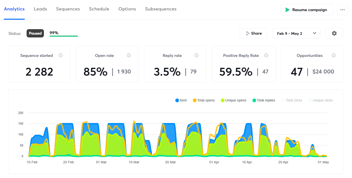 Cold email campaign analytics dashboard for a B2B outbound agency. Performance cards show 2,282 sequences started, 85% open rate (1,930), 3.5% reply rate (79), 59.5% positive reply rate (47), and 47 opportunities valued at $24,000 alongside an area chart t
