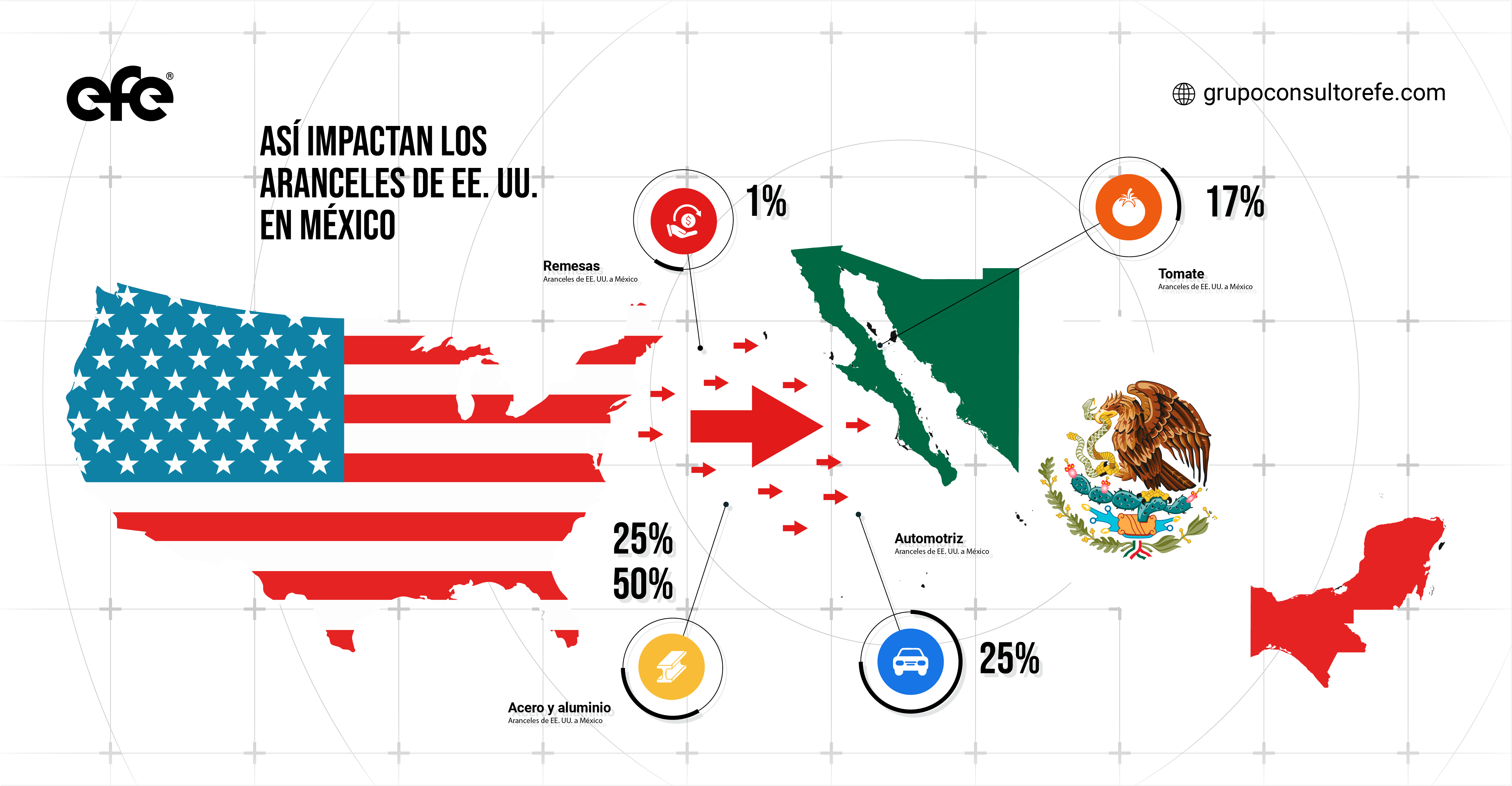 Impacto de Aranceles a Mexico