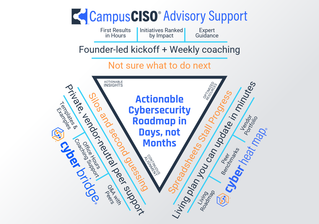 Infographic showing how CampusCISO delivers advisory / coaching services supported by Cyber Heat Map and Cyber Bridge