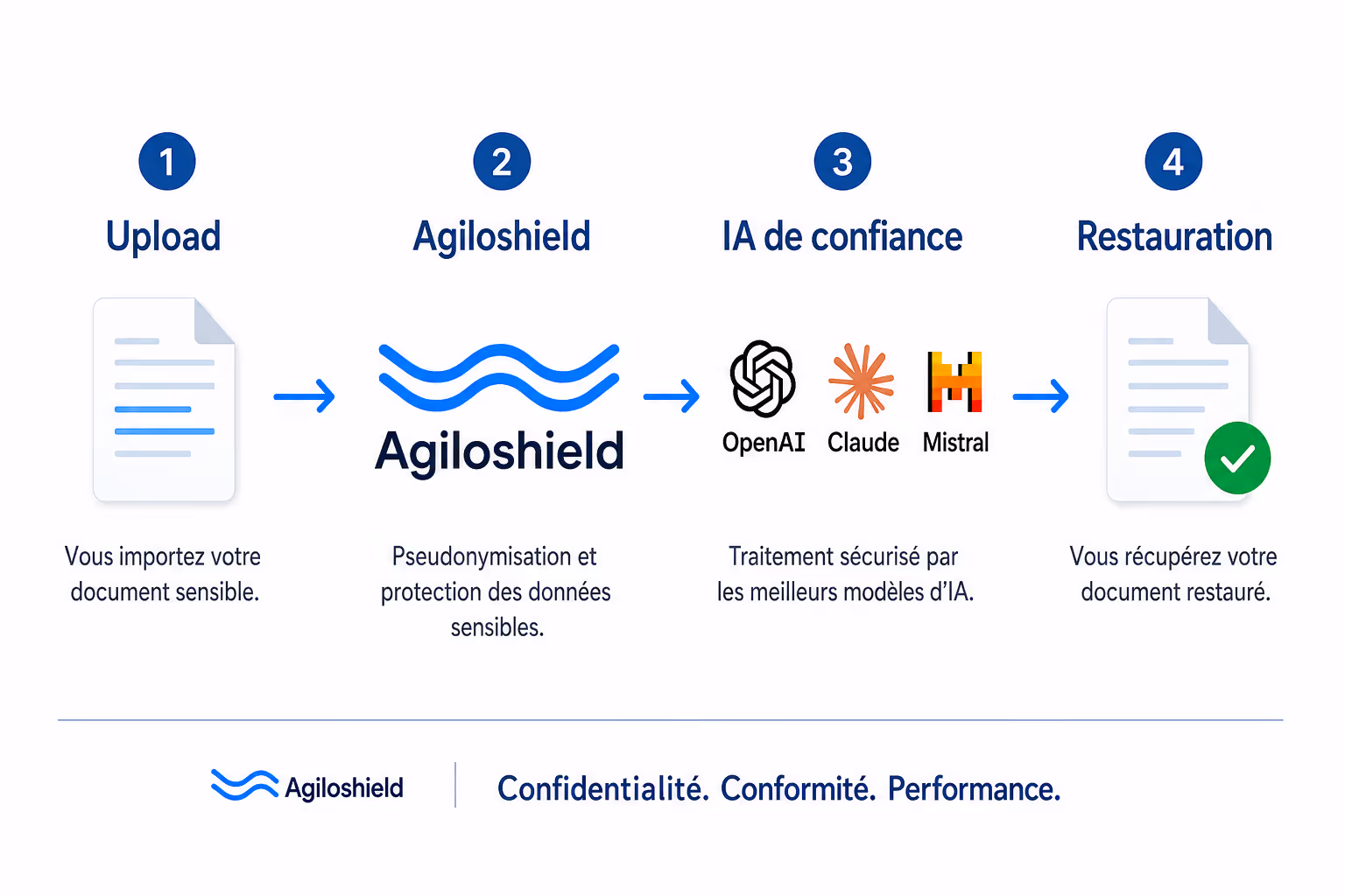 Schéma : Upload → Agiloshield → IA → Restauration