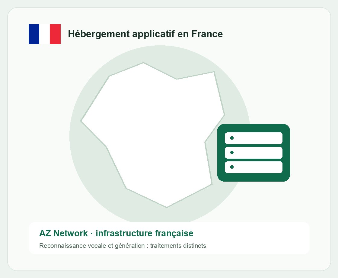 Illustration : drapeau français, carte de France et infrastructure applicative AZ Network ; traitements vocaux et génération distincts.