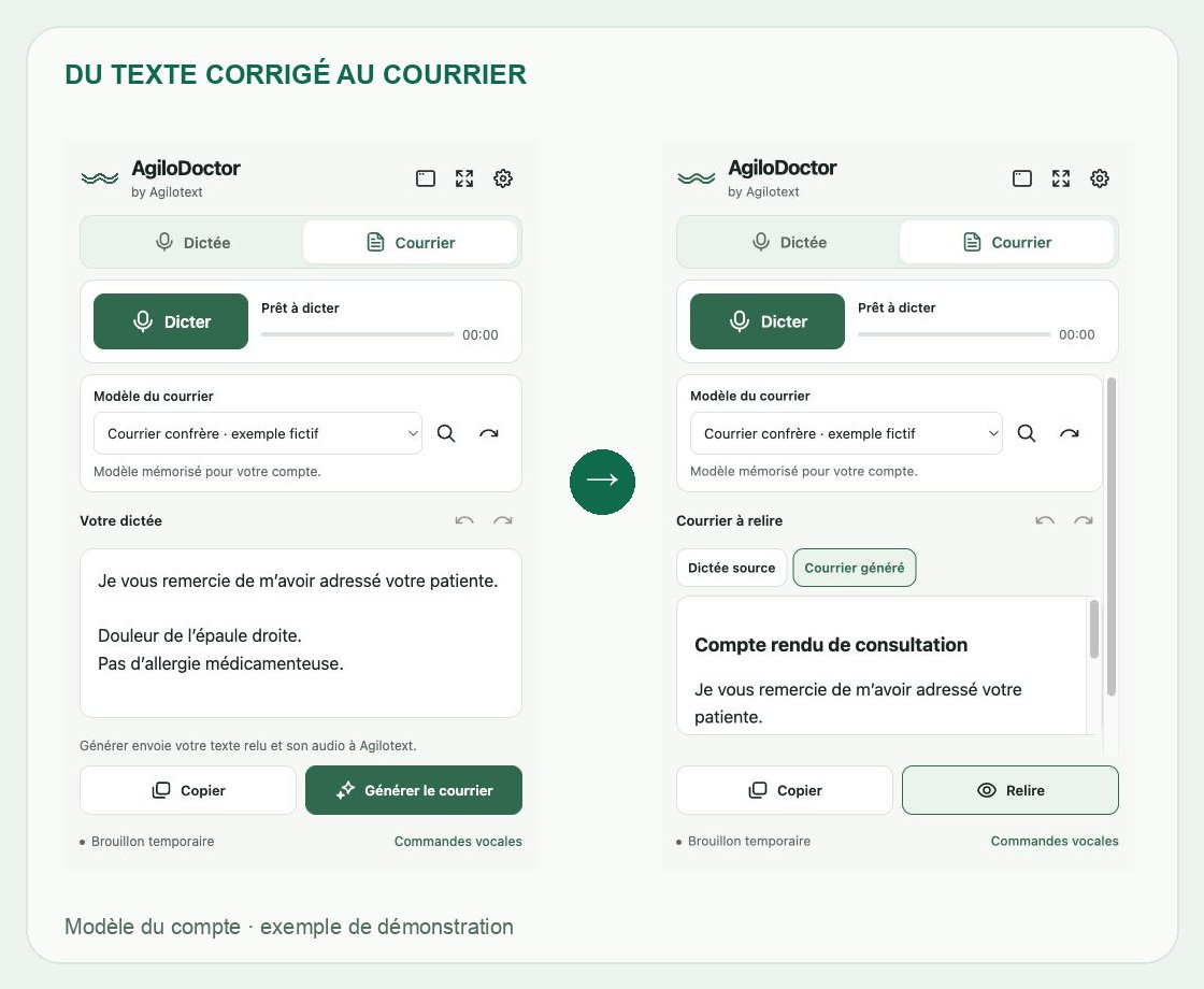 Montage de la vue Courrier réelle : modèle Courrier confrère identifié comme exemple fictif et résultat généré.