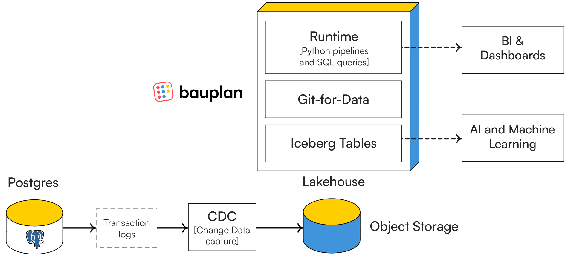 Flow diagram showing data moving from Postgres through CDC tools into object storage, managed by Bauplan, and then powering BI dashboards and AI/ML applications.