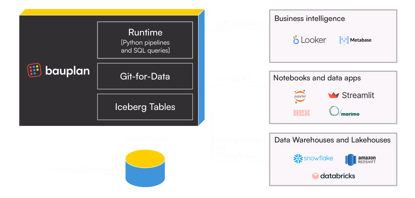 Diagram of Bauplan architecture showing Runtime, Git-for-Data, and Iceberg Tables on top of a lakehouse with object storage, connecting to BI tools (Looker, Metabase, Superset), data apps (Jupyter, Streamlit, Hex, Marimo), and warehouses (Snowflake, Databricks, Amazon Redshift).