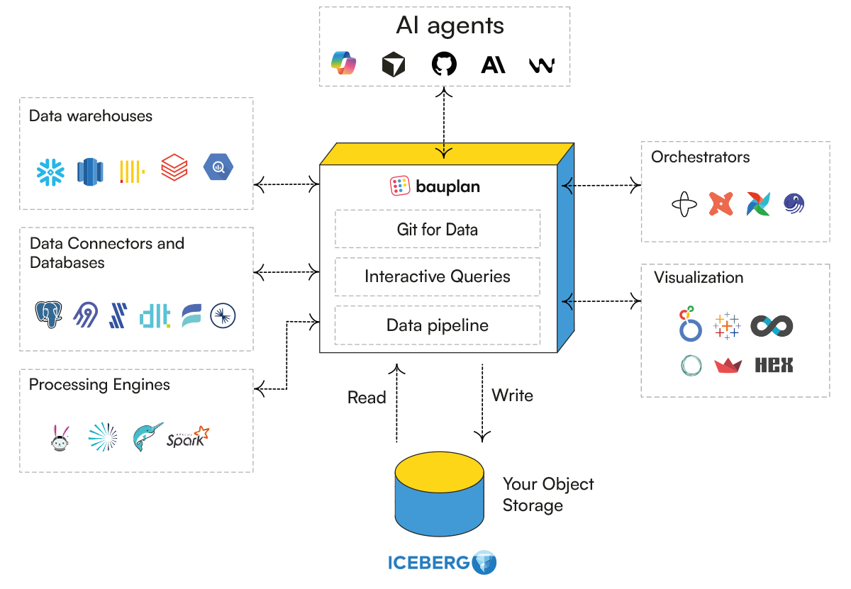 Bauplan - open lakehouse foundation