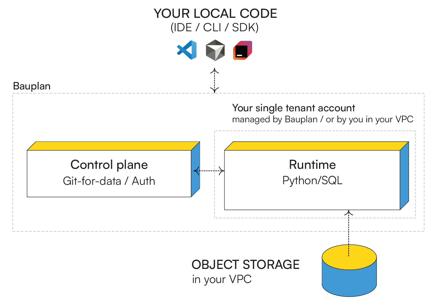 Bauplan - enterprise ready by design