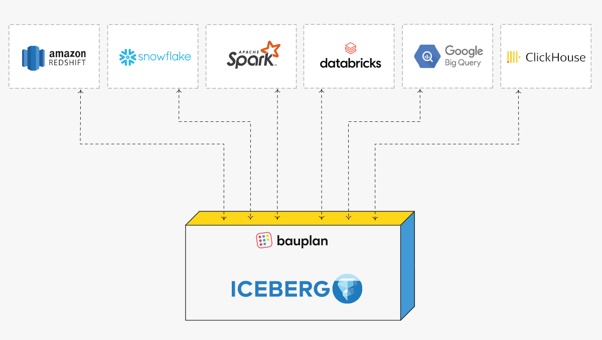 Interoperable by design:consume your data everywhere