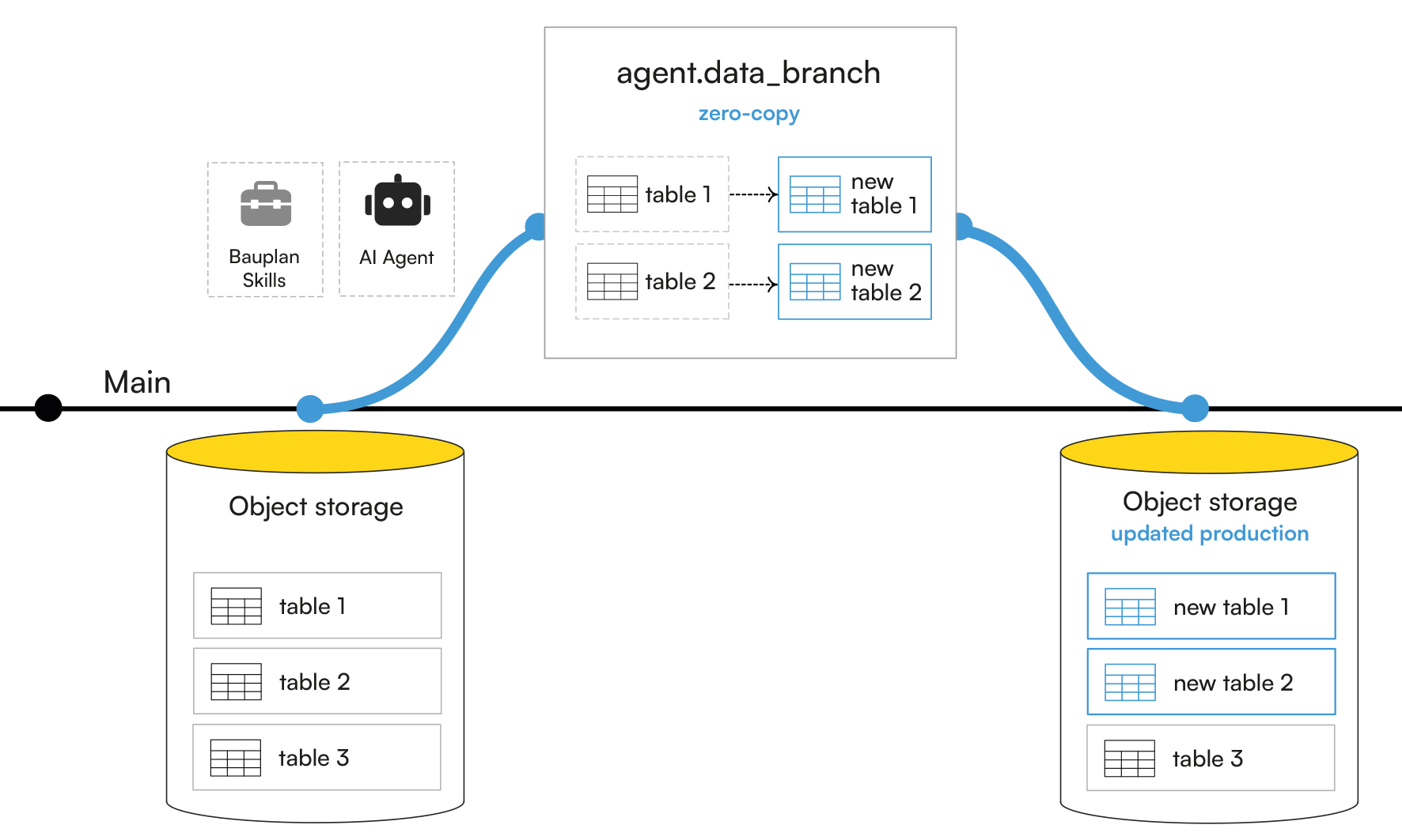 Bauplan infographic explaining the git-for-data concept