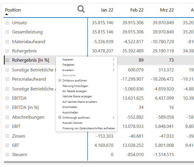 Position Umsatz Gesamtleistung Materialaufwand Rohergebnis Rohergebnis [in 96] Sonstige Betriebliche I Personalaufwand Sonstige Betriebliche AlsTäb@le EBITDA EBITDA [in 96] Abschreibungen EBIT Zinsen EBT Steuern Auf Jan 22 35.815.146 35.815.146 -5.336.939 30.478.207 -153.303 4.169.870 O Feb 22 39.91 5.306 39.91 5.306 -4.522.817 35.392.489 89 600.079 -17.299.907 -5.060.836 13.631.825 34 -552.892 13.078.933 _40.681 1 3.038.252 -854.010 Mrz 22 39.970.849 39.970.849 -10.780.729 29.190.119 73 313.372 -18.206.472 _4.859.920 6.437.099 16 -589.058 5.848.041 _47.033 5.801.008 -1.514.515 35.20 35.20 -81. 34.38 -19.31. _4.88. 10.38 -58 9.80 -39. 9.41, 
