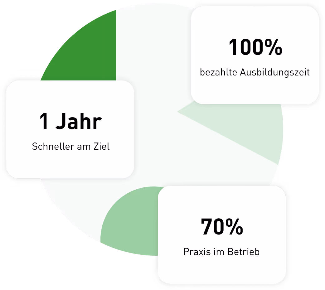 Grafik: 100% bezahlte Ausbildungszeit, 70% Praxis im Betrieb, 1 Jahr schneller am Ziel