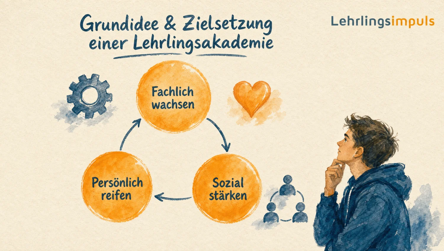 Drei verbundene Kreise zeigen die Zielsetzung einer Lehrlingsakademie: fachlich wachsen, persönlich reifen, sozial stärken.