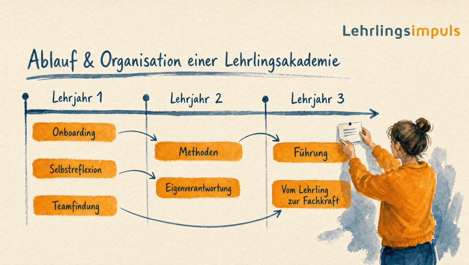 Timeline-Chart der Lehrlingsakademie mit Modulen über drei Lehrjahre, von Onboarding bis Vom Lehrling zur Fachkraft.