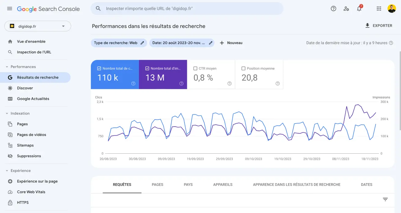 Écran d'une courbe SEO Google Search Console