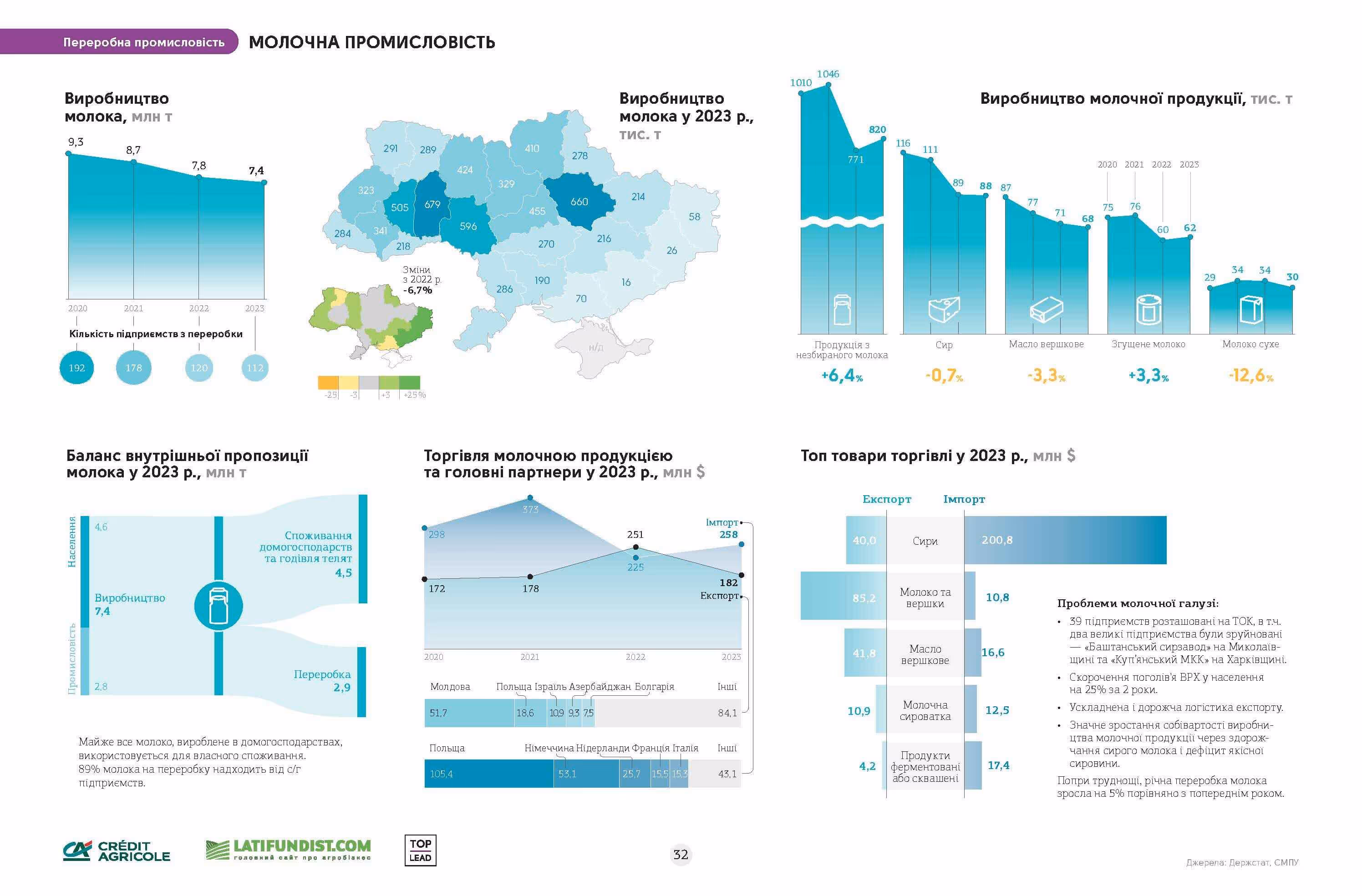 Слайд з інфографічного довідника «Агробізнес України 2023/24 МР»