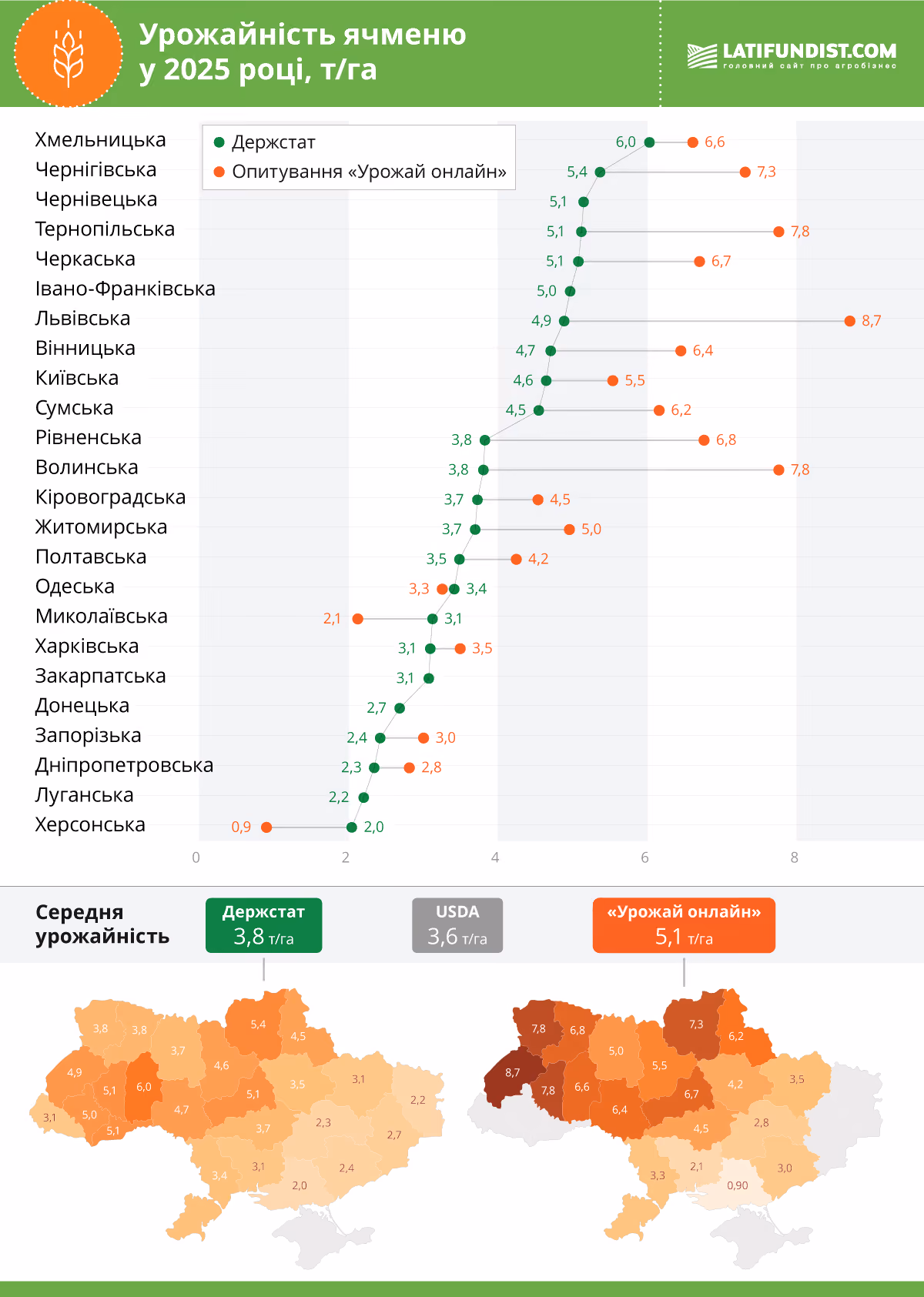 Урожайність ячменю 2025