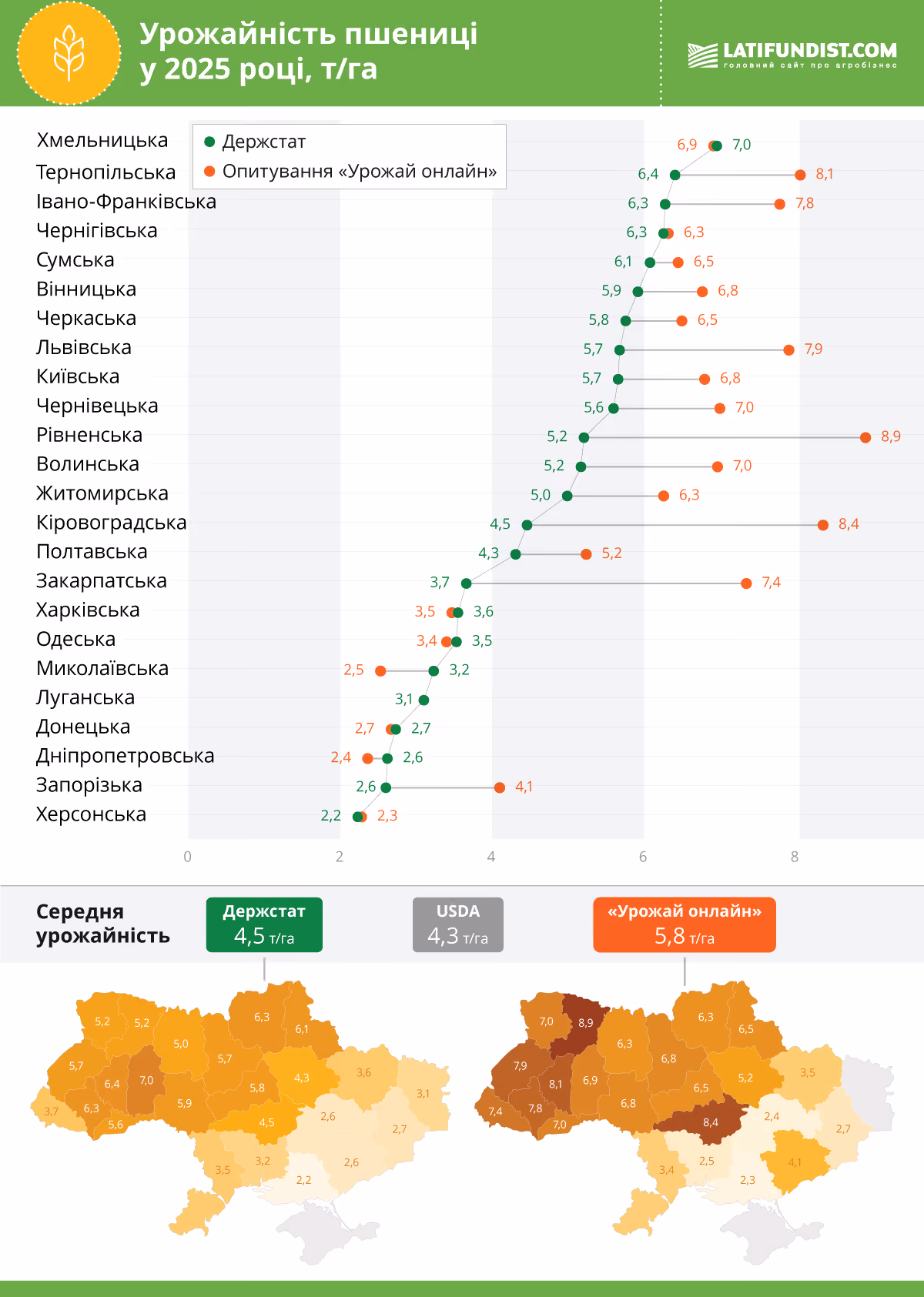 Урожайність пшениці 2025