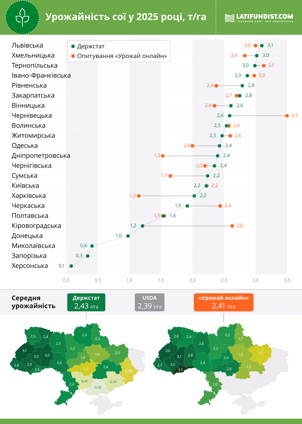 Урожайність сої 2025