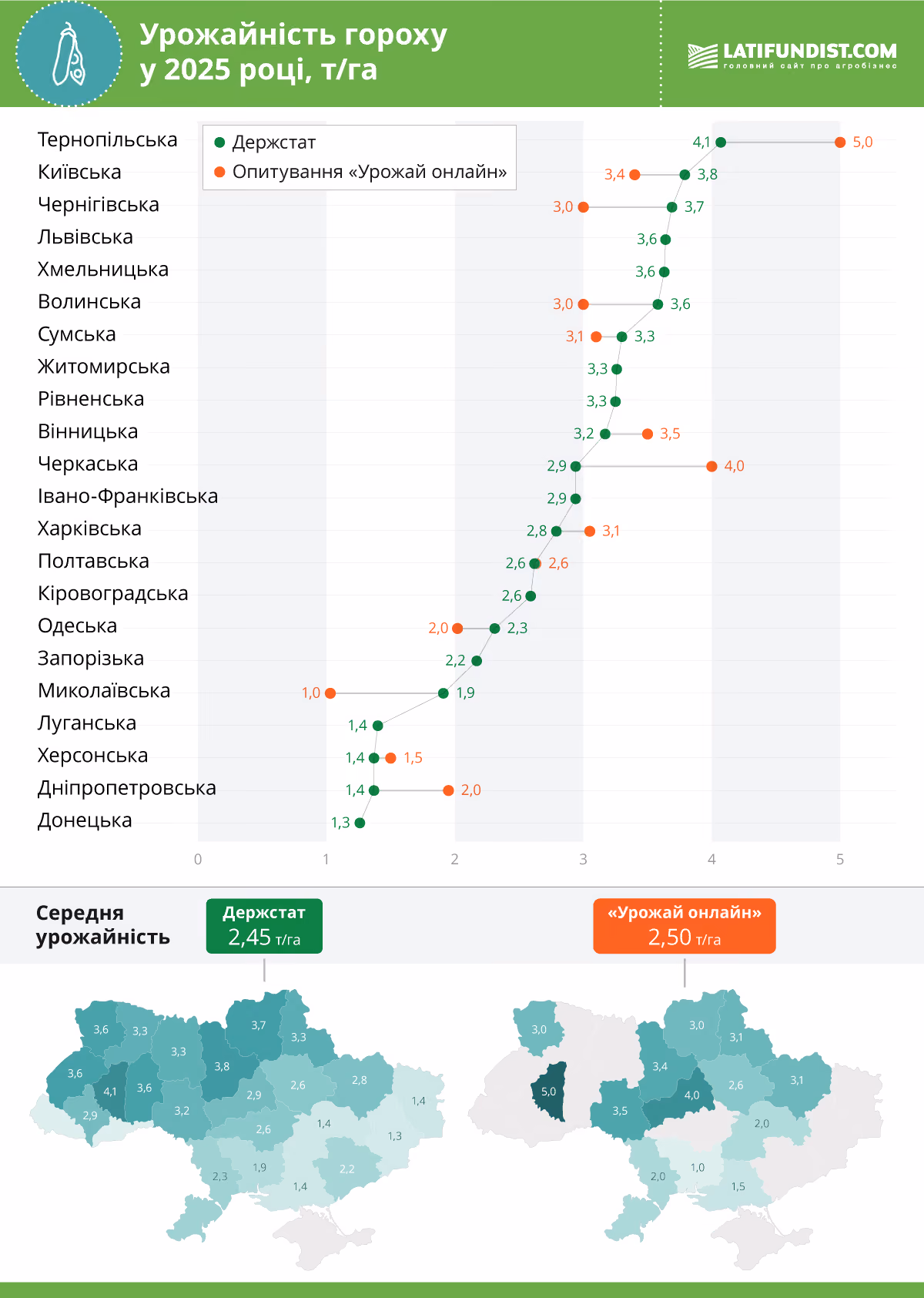Урожайність гороху 2025