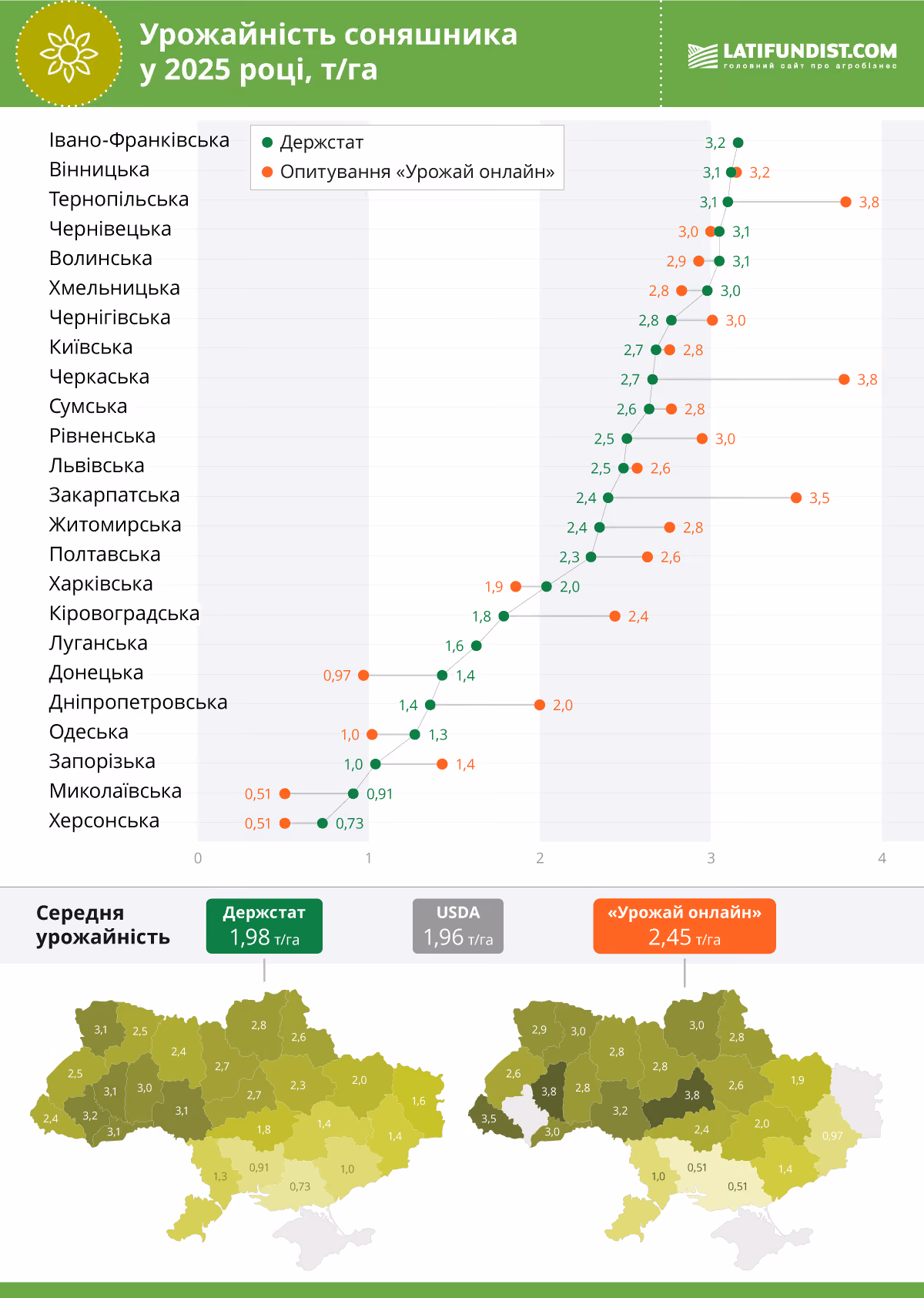 Урожайність соняшника 2025