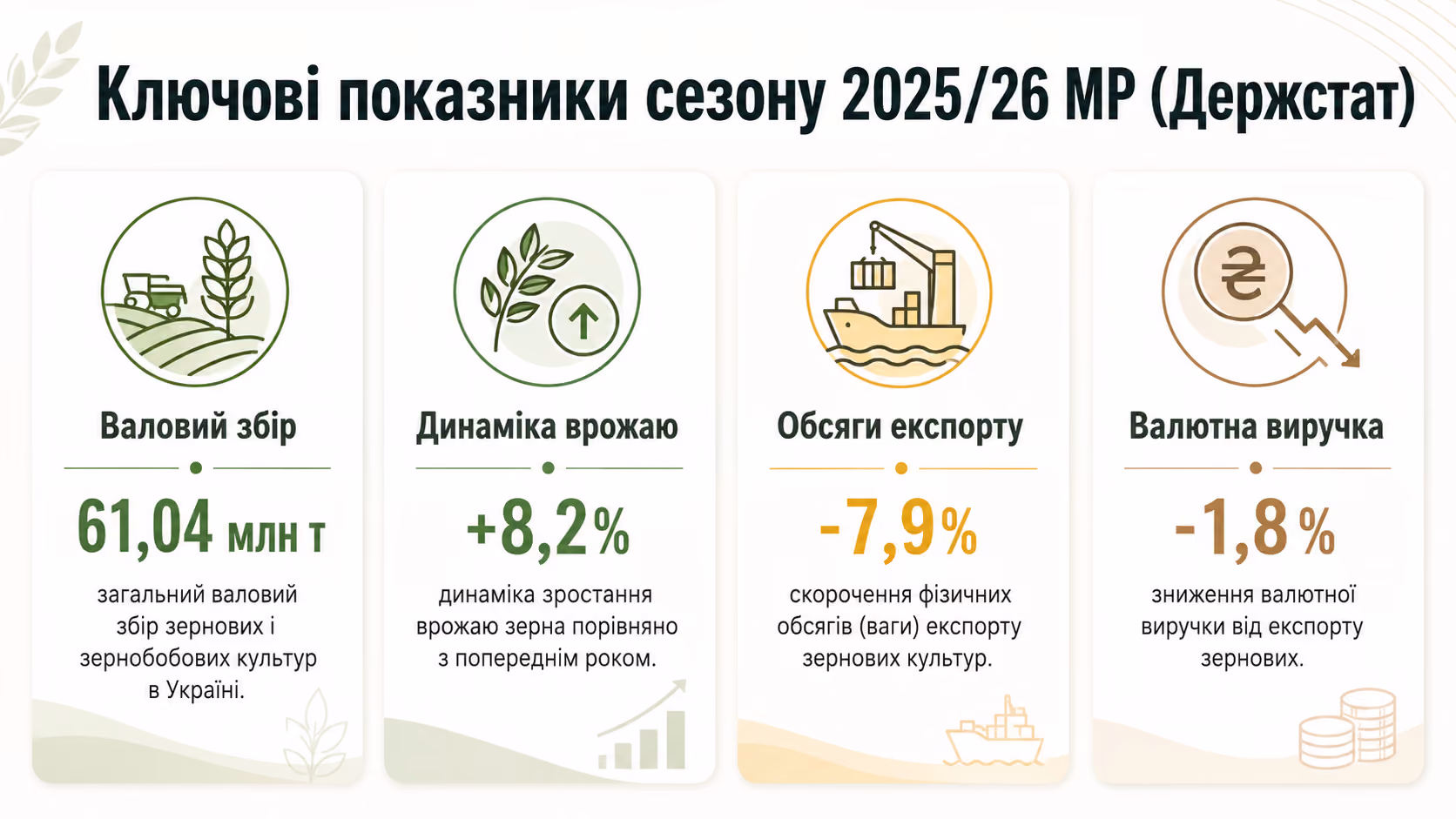 Ключові показники аграрного сезону України 2025/2026: урожай, експорт і валютна виручка