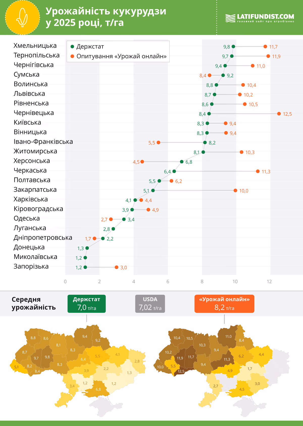 Урожайність кукурудзи 2025