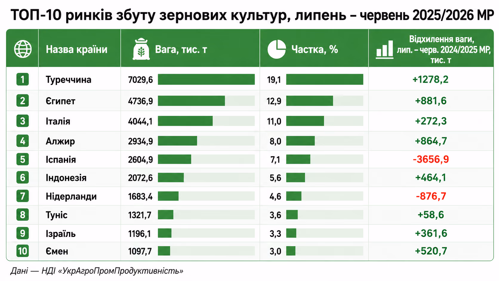 Топ-10 ринків збуту українських зернових культур у 2025/2026 МР