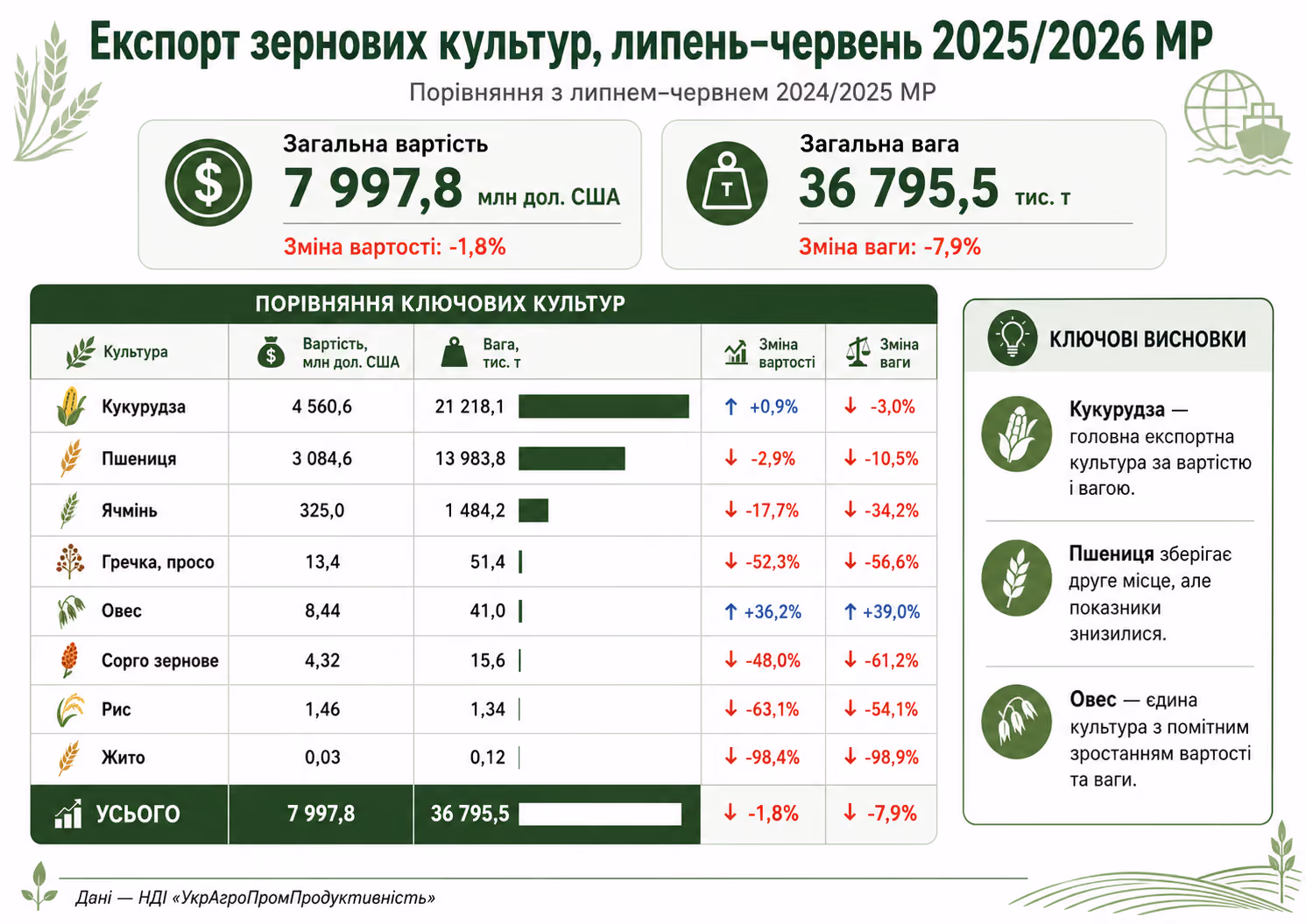 Інфографіка про експорт зернових культур України у 2025/2026 маркетинговому році