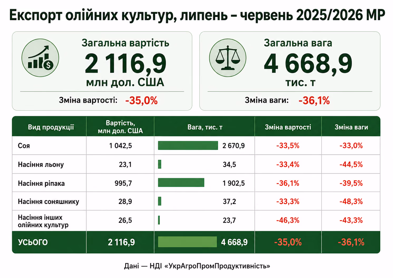 Інфографіка про обсяги та вартість експорту олійних культур України у 2025/2026 МР
