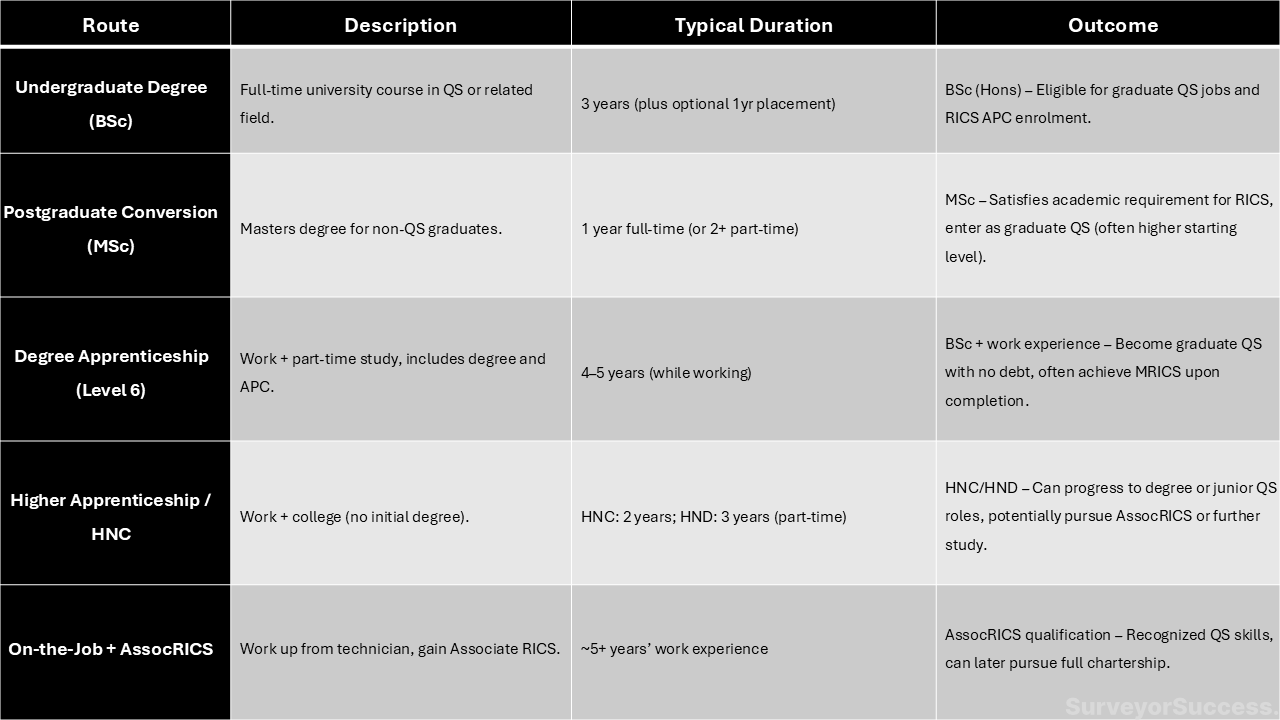 Table showing the different types of routes to get a QS qualification including duration and outcomes