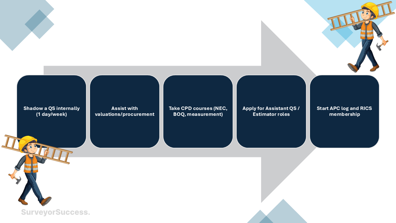 Step-by-step pathway image for UK site engineers gaining quantity surveying experience