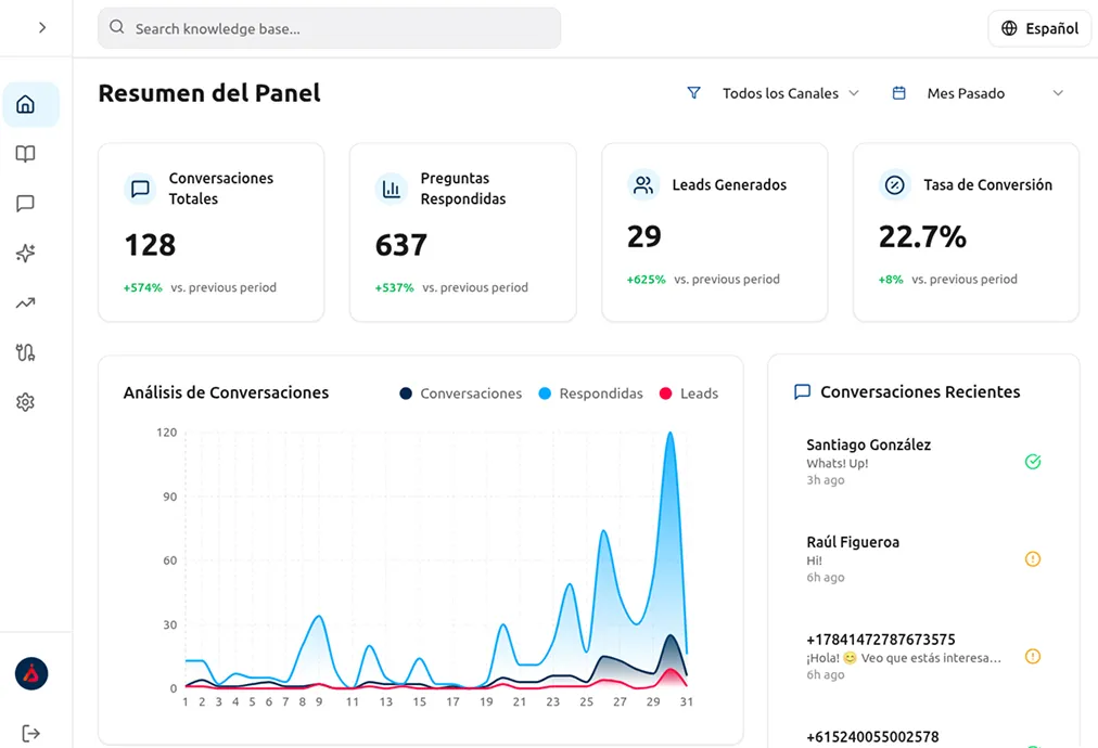 Dashboard de Peaking.ai con métricas en tiempo real de conversaciones, leads y tasa de conversión por canal conectado