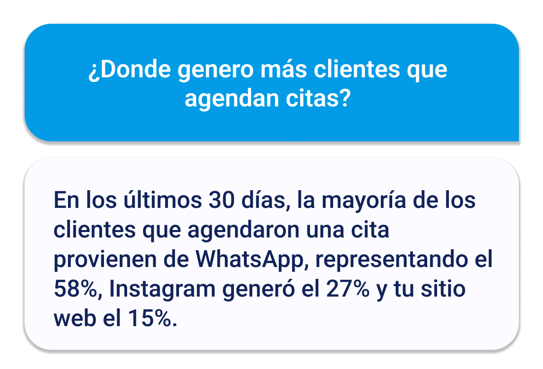Reporte de citas agendadas por canal: WhatsApp 58%, Instagram 27% y sitio web 15% en los últimos 30 días