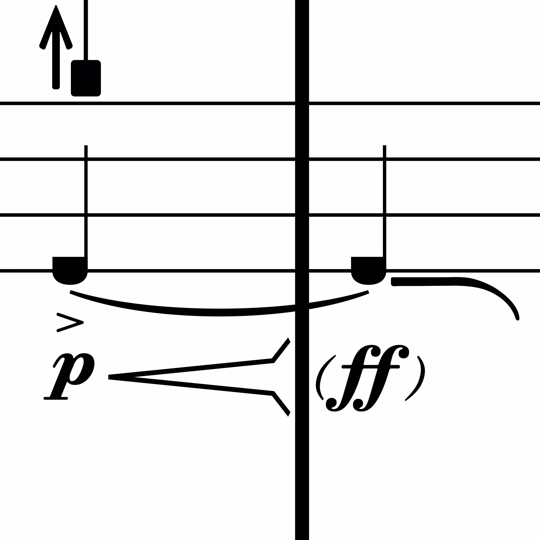 Partitura musical con notas negras con p (piano) y ff (fortissimo), una flecha hacia arriba y una línea curva de ligadura.