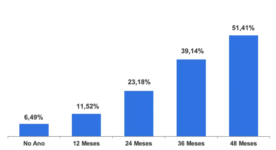 Gráfico de Rentabilidade Acumulada - Perfil SB0 Conservador