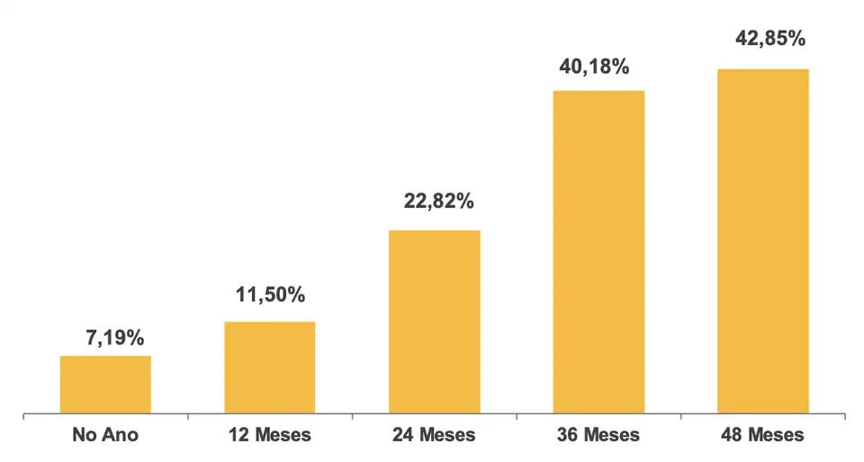 Gráfico de Rentabilidade Acumulada - Perfil SB20 Moderado