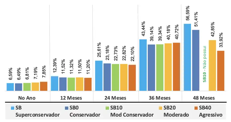 Gráfico de Rentabilidade Acumulada - Consolidado