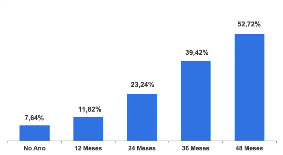 Gráfico de Rentabilidade Acumulada - Perfil SB0 Conservador