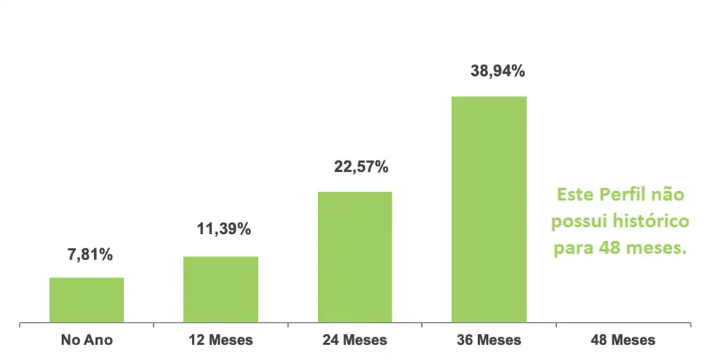 Gráfico de Rentabilidade Acumulada - Perfil SB10 Moderado Conservador