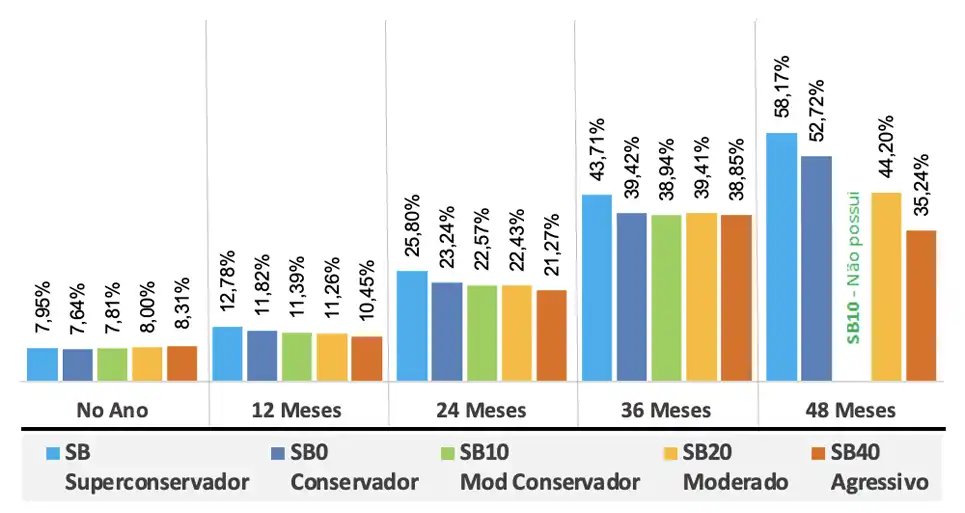 Gráfico de Rentabilidade Acumulada - Consolidado
