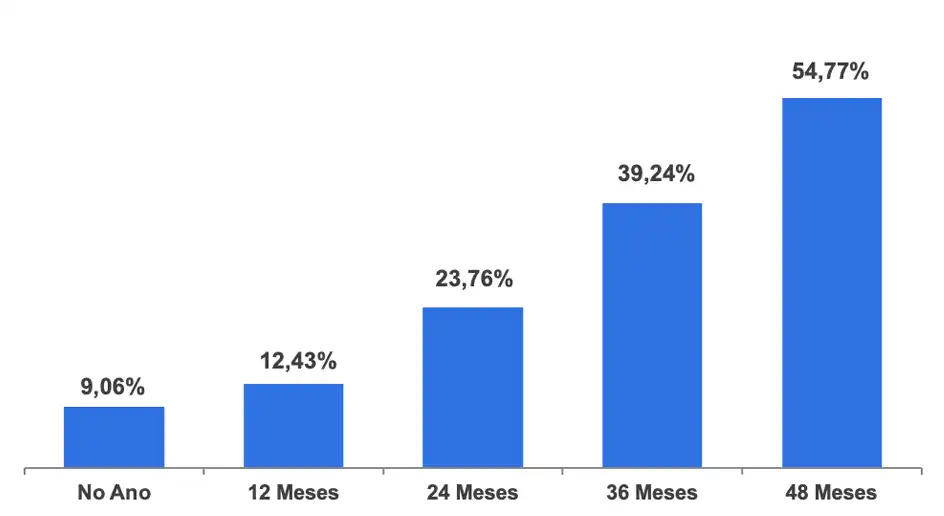 Gráfico de Rentabilidade Acumulada - Perfil SB0 Conservador