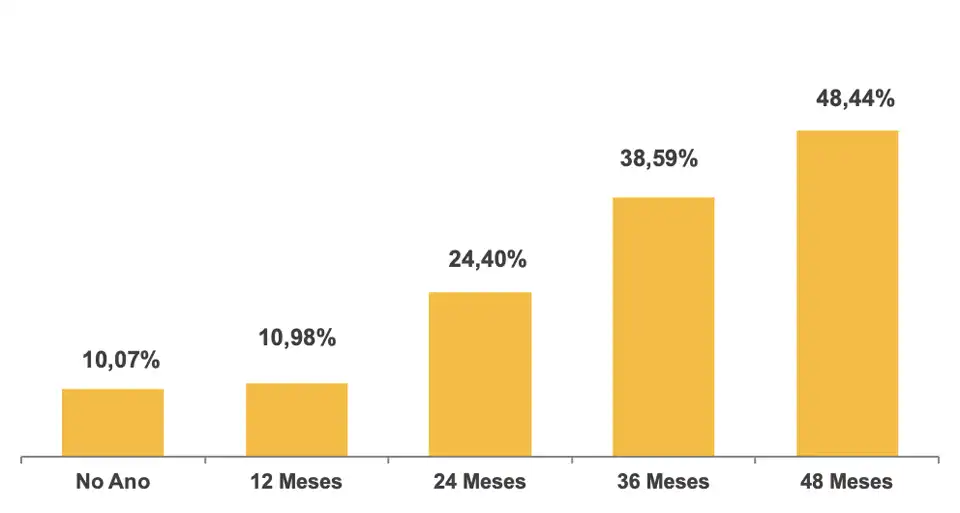 Gráfico de Rentabilidade Acumulada - Perfil SB20 Moderado