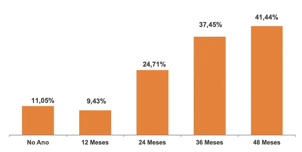 Gráfico de Rentabilidade Acumulada - Perfil SB40 Agressivo