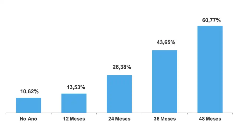 Gráfico de Rentabilidade Acumulada - Perfil Super Conservador