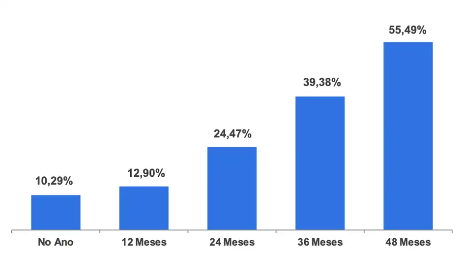 Gráfico de Rentabilidade Acumulada - Perfil SB0 Conservador