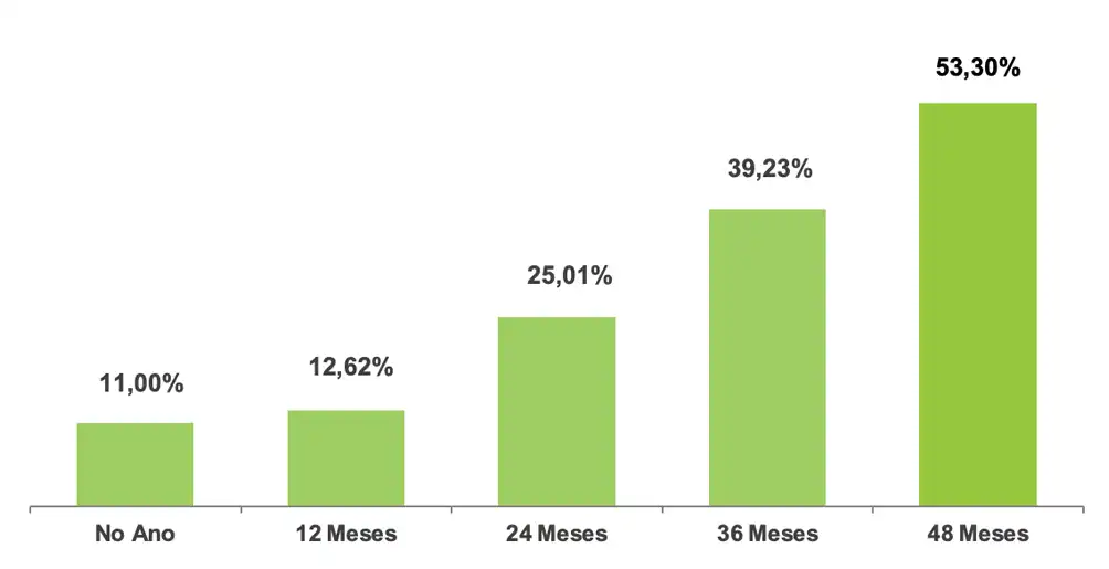 Gráfico de Rentabilidade Acumulada - Perfil SB10 Moderado Conservador