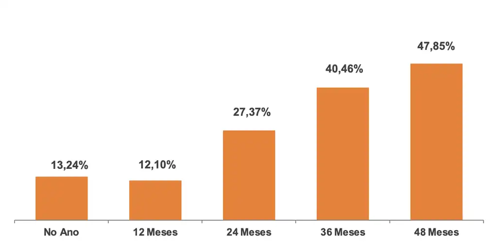 Gráfico de Rentabilidade Acumulada - Perfil SB40 Agressivo