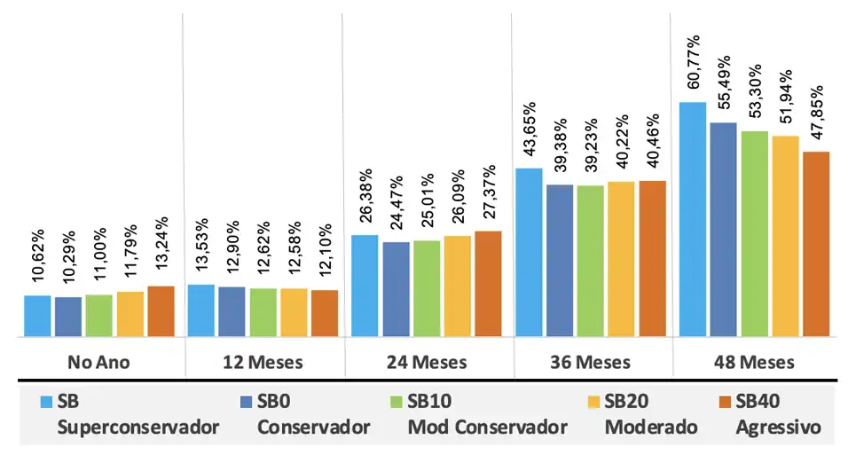 Gráfico de Rentabilidade Acumulada - Consolidado