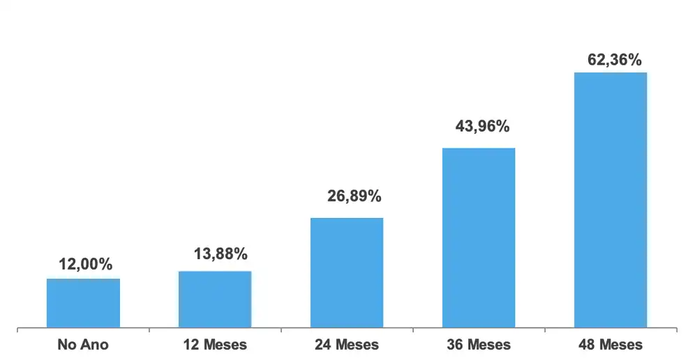 Gráfico de Rentabilidade Acumulada - Perfil Super Conservador